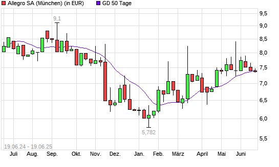 Allegro-Aktie unter 50-Tage-Linie