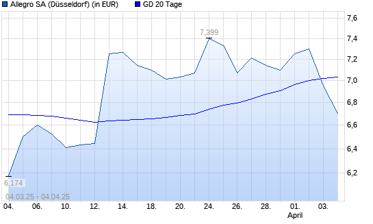 Allegro-Aktie unter 20-Tage-Linie