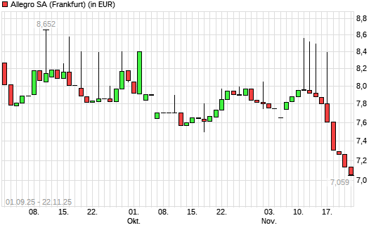 Allegro-Aktie mit neuem 6-Monats-Tief