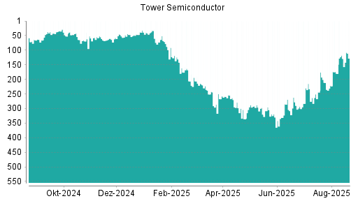 BOTSI®-Advisor Hochstufung Tower Semiconductor von Rang 129 auf ...