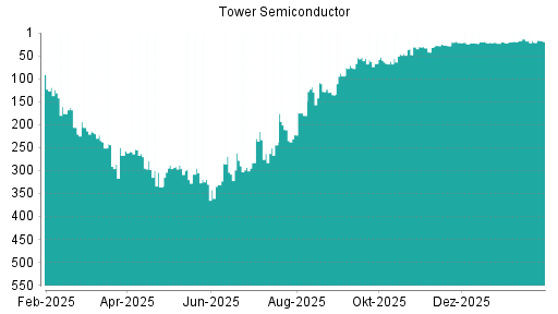 BOTSI®-Advisor Abstufung Tower Semiconductor von Rang 21 auf ...