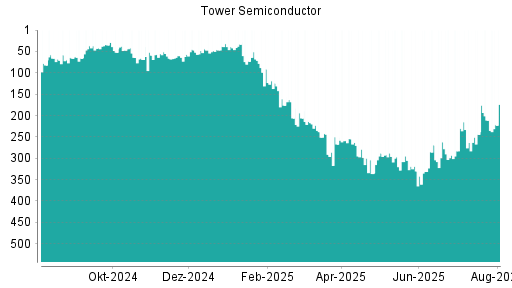 BOTSI®-Advisor Hochstufung Tower Semiconductor von Rang 240 auf Rang 212