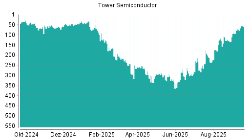 BOTSI®-Advisor Hochstufung Tower Semiconductor von Rang 76 auf ...