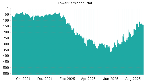 BOTSI®-Advisor Abstufung Tower Semiconductor von Rang 128 auf ...