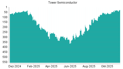 BOTSI®-Advisor Abstufung Tower Semiconductor von Rang 30 auf ...