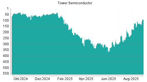 BOTSI®-Advisor Hochstufung Tower Semiconductor von Rang 135 auf Rang 94