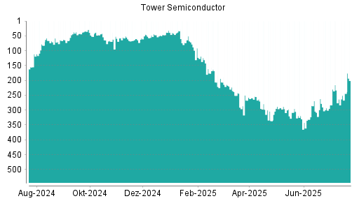 BOTSI®-Advisor Abstufung Tower Semiconductor von Rang 58 auf Rang 66