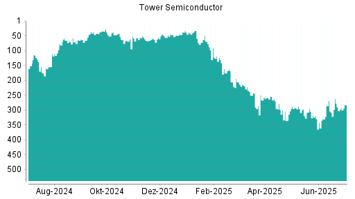 BOTSI®-Advisor Abstufung Tower Semiconductor von Rang 206 auf ...