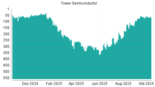 BOTSI®-Advisor Abstufung Tower Semiconductor von Rang 238 auf ...
