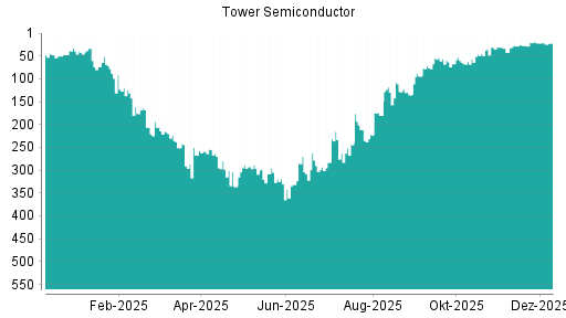 BOTSI®-Advisor Abstufung Tower Semiconductor von Rang 21 auf ...