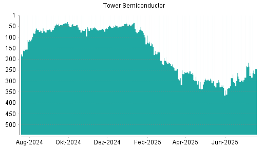 BOTSI®-Advisor Abstufung Tower Semiconductor von Rang 47 auf ...