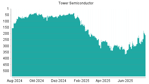 BOTSI®-Advisor Hochstufung Tower Semiconductor von Rang 42 auf ...
