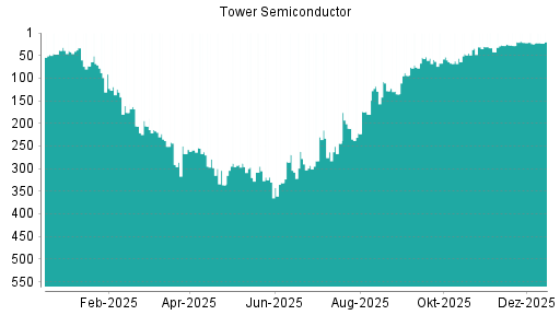 BOTSI®-Advisor Hochstufung Tower Semiconductor von Rang 63 auf ...