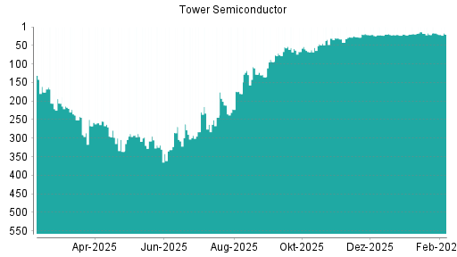 BOTSI®-Advisor Hochstufung Tower Semiconductor von Rang 63 auf ...