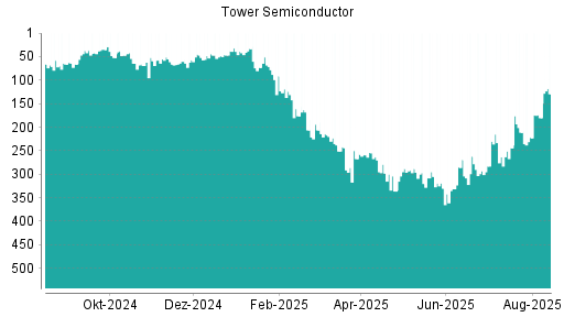 BOTSI®-Advisor Hochstufung Tower Semiconductor von Rang 222 auf ...