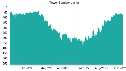BOTSI®-Advisor Hochstufung Tower Semiconductor von Rang 336 auf ... BOTSI®-Advisor Hochstufung Tower Semiconductor von Rang 336 auf ...