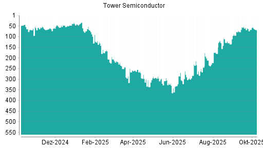 BOTSI®-Advisor Abstufung Tower Semiconductor von Rang 91 auf ...