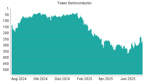 BOTSI®-Advisor belässt Tower Semiconductor weiter auf ...