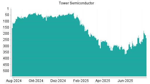 BOTSI®-Advisor Hochstufung Tower Semiconductor von Rang 267 auf ...
