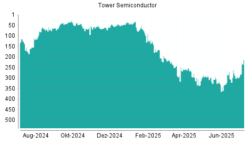 BOTSI®-Advisor Hochstufung Tower Semiconductor von Rang 69 auf ...