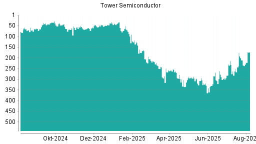BOTSI®-Advisor Abstufung Tower Semiconductor von Rang 211 auf ...