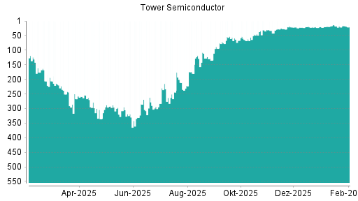 BOTSI®-Advisor Abstufung Tower Semiconductor von Rang 21 auf ...