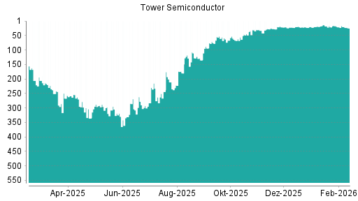 BOTSI®-Advisor Abstufung Tower Semiconductor von Rang 20 auf ...