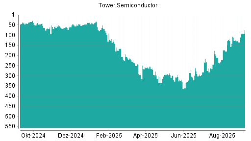 BOTSI®-Advisor Hochstufung Tower Semiconductor von Rang 222 auf ...