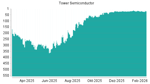 BOTSI®-Advisor Hochstufung Tower Semiconductor von Rang 24 auf ...