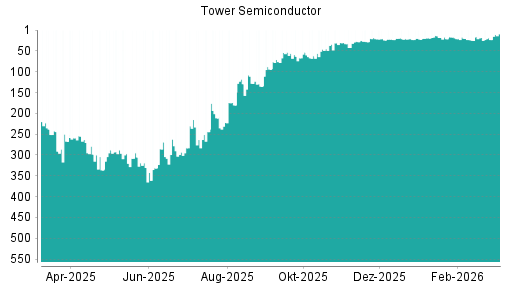 BOTSI®-Advisor Hochstufung TOWER SEMICONDUCTOR von Rang 445 auf Rang 439