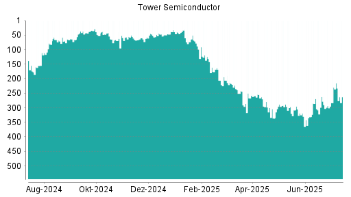BOTSI®-Advisor Hochstufung Tower Semiconductor von Rang 52 auf ...