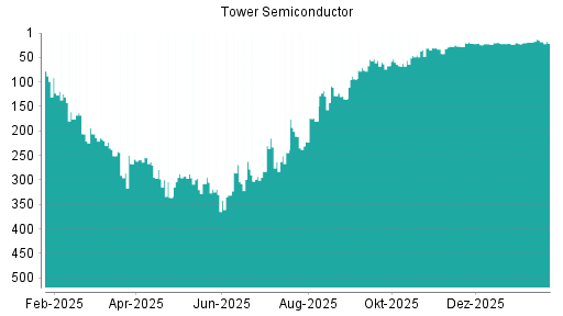 BOTSI®-Advisor Hochstufung Tower Semiconductor von Rang 22 auf ...