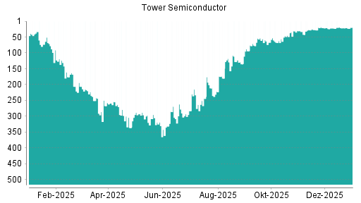 BOTSI®-Advisor belässt Tower Semiconductor weiter auf ...