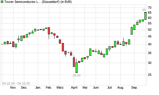 Tower Semiconductor-Aktie mit neuem All-Time-High