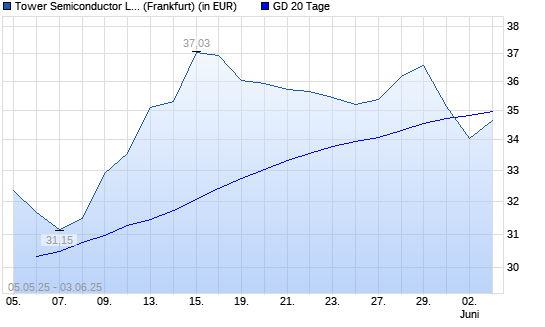 Tower Semiconductor-Aktie unter 20-Tage-Linie