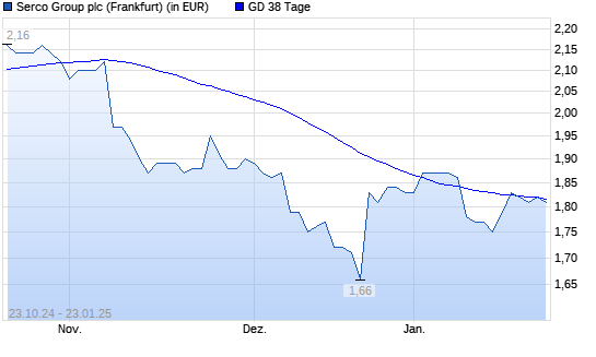 Serco Group-Aktie über 38-Tage-Linie