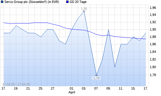 Serco Group-Aktie über 20-Tage-Linie