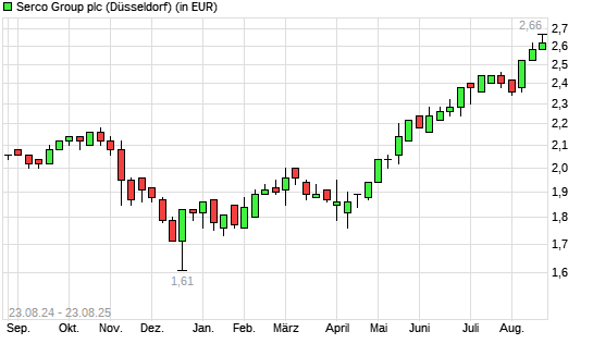 Serco Group-Aktie mit neuem 10-Jahres-Hoch