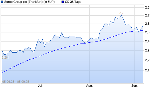 Serco Group-Aktie über 38-Tage-Linie