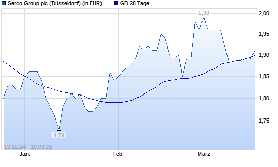 Serco Group-Aktie über 38-Tage-Linie