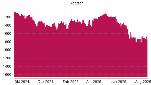 BOTSI®-Advisor Abstufung Addtech AB von Rang 654 auf ...