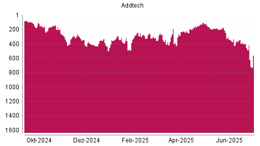 BOTSI®-Advisor Abstufung Addtech AB von Rang 399 auf ...