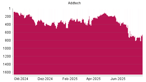 BOTSI®-Advisor Hochstufung Addtech AB von Rang 705 auf ...