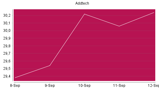 BOTSI®-Advisor Hochstufung Addtech AB von Rang 470 auf ...