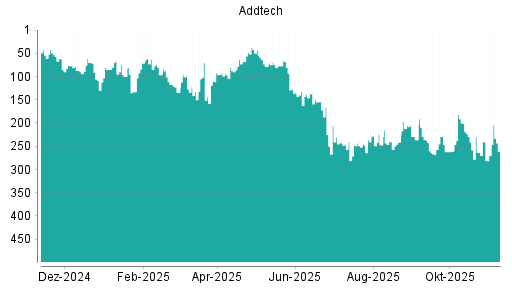 BOTSI®-Advisor Abstufung Addtech AB von Rang 186 auf Rang 201