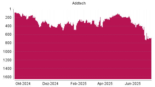 BOTSI®-Advisor Hochstufung Addtech AB von Rang 195 auf ...