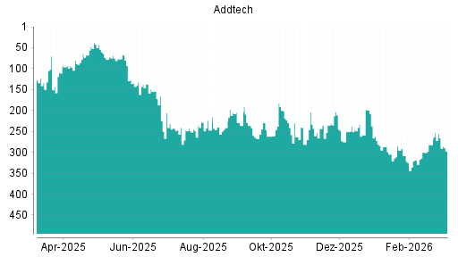 BOTSI®-Advisor Hochstufung Addtech AB von Rang 240 auf Rang 219