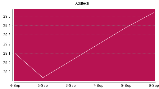 BOTSI®-Advisor Abstufung Addtech AB von Rang 305 auf Rang 417