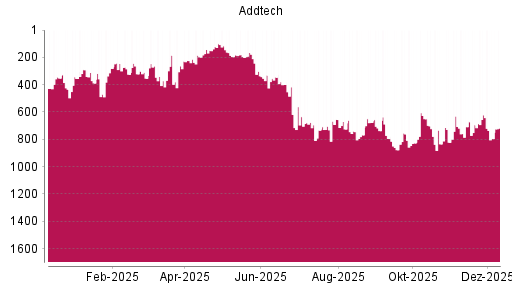 BOTSI®-Advisor Abstufung Addtech AB von Rang 622 auf ...