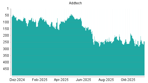 BOTSI®-Advisor Hochstufung Addtech AB von Rang 62 auf Rang 59